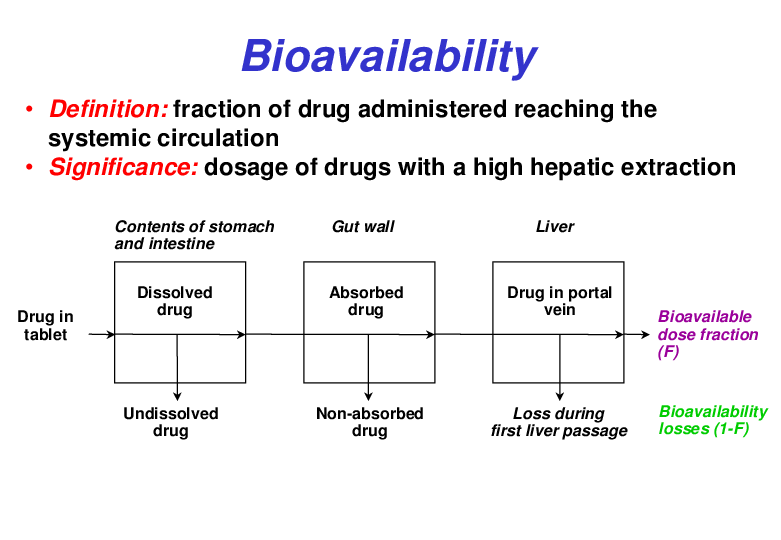 cbd, bioavailability